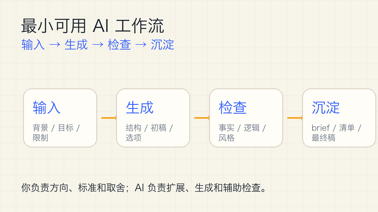 AI 工作流示意图