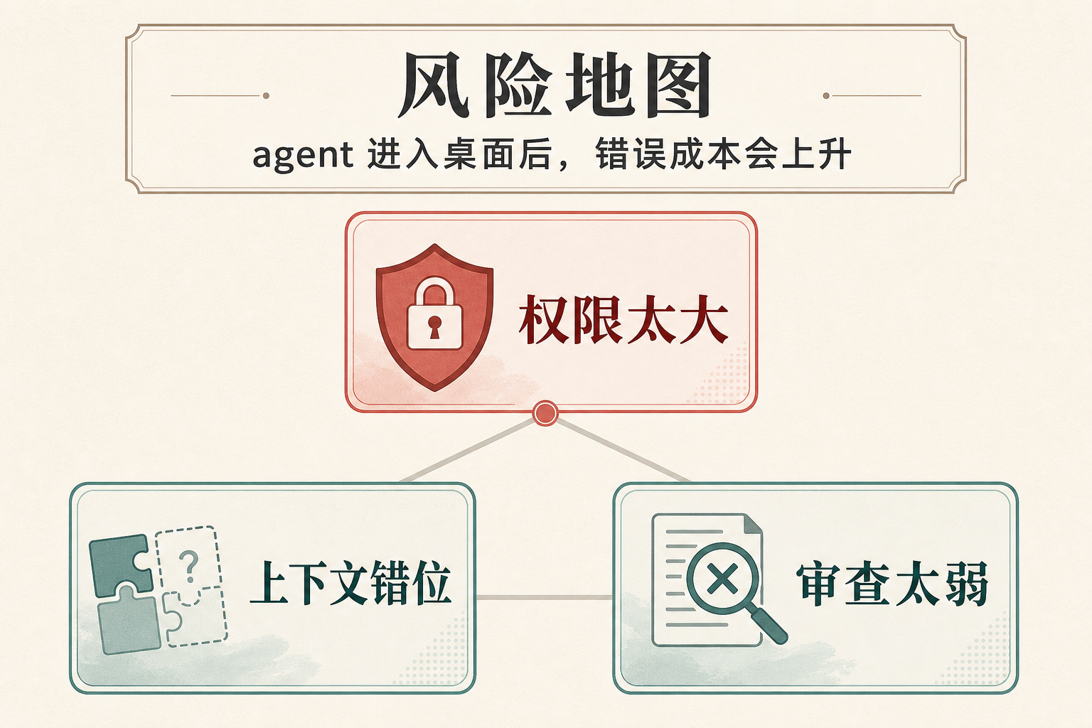 agent 进入桌面后,错误成本会上升