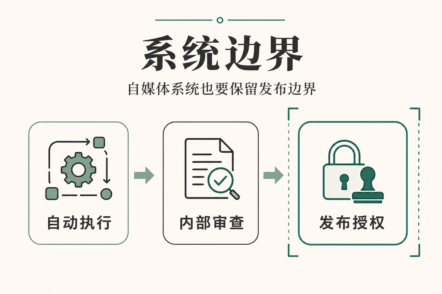 自媒体系统也要保留发布边界
